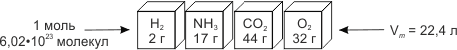 Однакове число молекул (атомів) будь-яких газів за однакових умов займають однаковий об’єм