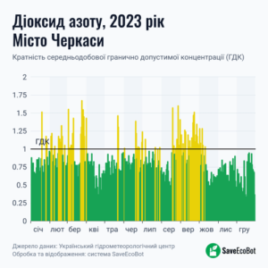 ГДК діоксид азоту, Черкаси 2023 рік
