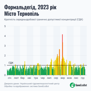 ГДК формальдегід, Тернопіль 2023 рік