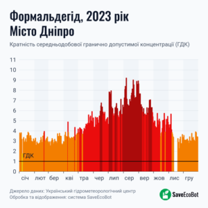 ГДК формальдегід, Дніпро 2023 рік