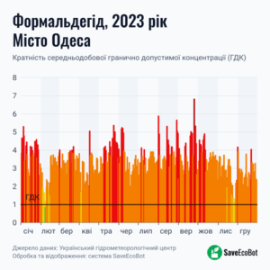 ГДК формальдегід, Одеса 2023 рік