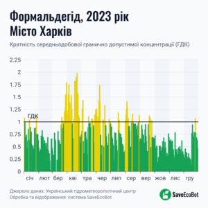 ГДК формальдегід, Одеса 2023 рік