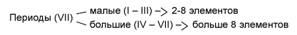 Период – это ряд элементов, размещенных в порядке возрастания их атомных масс