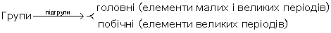 Кожну групу поділено на дві підгрупи: головну і побічну