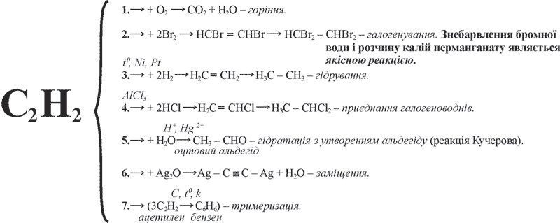 Хімічні властивості ацетилена