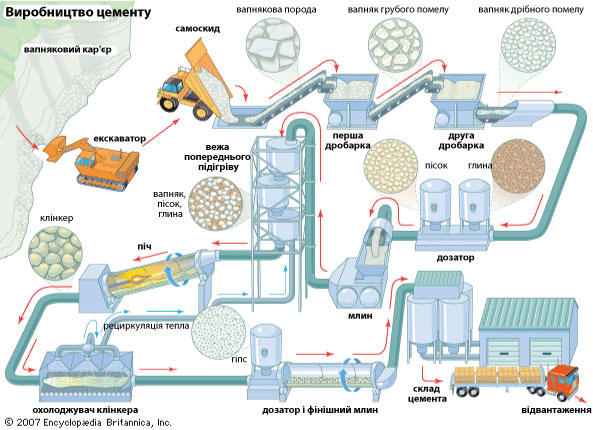 Процес виробництва цементу, від дроблення і подрібнення сировини, через випалювання подрібнених і змішаних інгредієнтів, до остаточного охолодження і зберігання готового продукту. 
