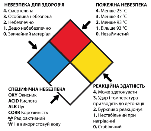 NFPA 704
fire diamond