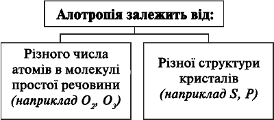 Алотропія залежить від: