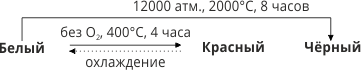 Аллотропные модификации фосфора