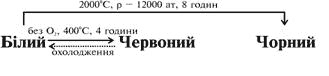 Алотропні модифікації фосфору