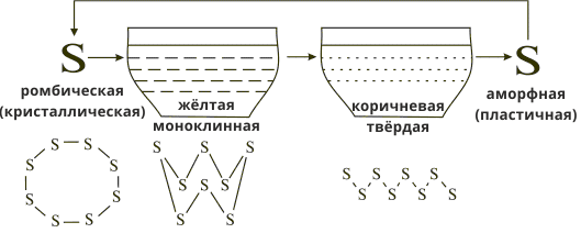 Аллотропные модификации Сульфура