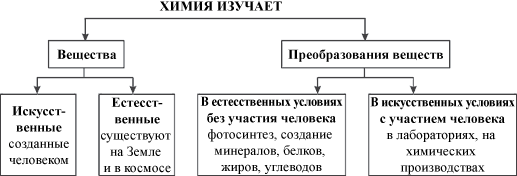 Значение химии для человека вытекает из задач, которые он решает