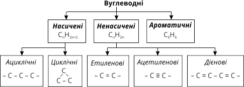 Класифікація вуглеводнів