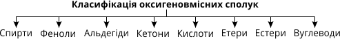 Класифікація оксигеновмісних сполук