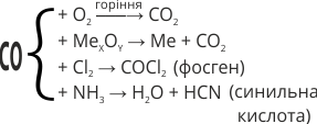 чадний газ хімічні властивості