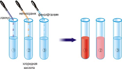 Изменение цвета индикаторов в растворе хлоридной кислоты