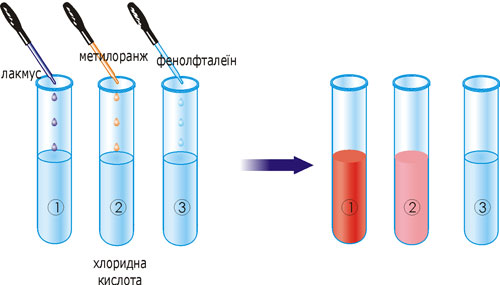 Зміна кольору індикаторів у розчині хлоридної кислоти.