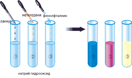 Изменение цвета индикаторов в растворе щелочи.