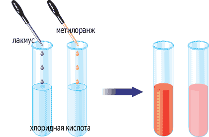  Изменение цвета индикаторов в растворе хлоридной кислоты.