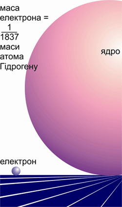 Порівняння маси ядра й електрона