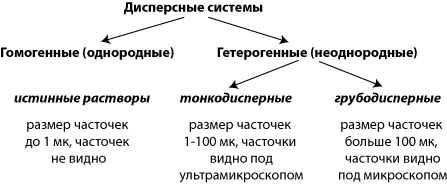 Дисперсные системы