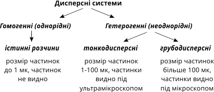 Disperse systems