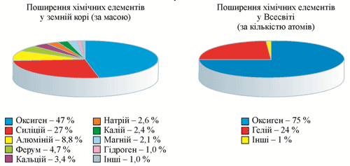 поширення хімічних елементів у земній корі, всесвіті