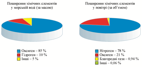 поширення хімічних елементів у воді, повітрі