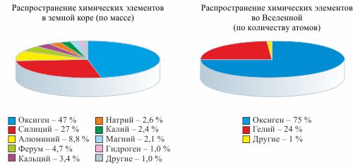 Распространение химических элементов в земной коре (по массе)