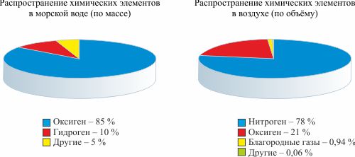 Распространение химических элементов в морской воде (по массе)