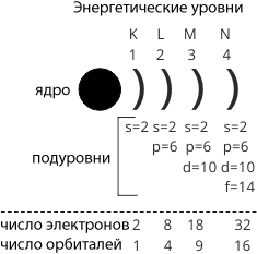 Расположение электронов на энергетических уровнях и подуровнях.