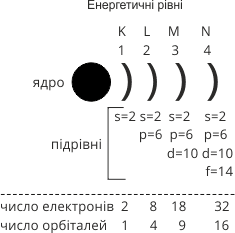 Розміщення електронів на енергетичних рівнях і підрівнях.