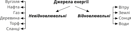 джерела енергії: відновлівальні, невідновлювальні