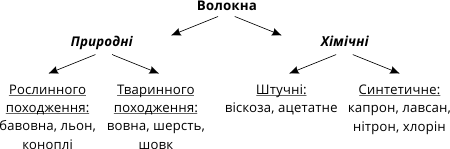 природні (натуральні) та хімічні волокна