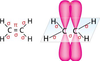 Утворення π-зв’язку в молекулі етилену
