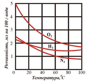 Криві розчинності деяких газів