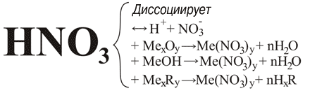 Химические свойства азотной кислоты