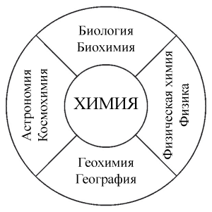 Химия занимает центральное место среди естественных наук