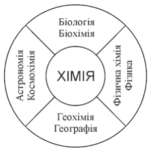 Хімія посідає центральне місце серед природничих наук