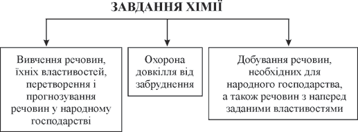 Завдання хімії