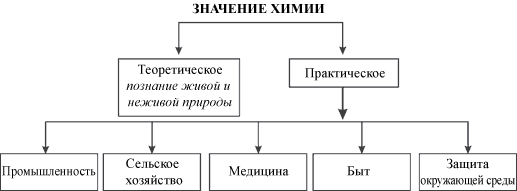 ЗНАЧЕНИЕ ХИМИИ