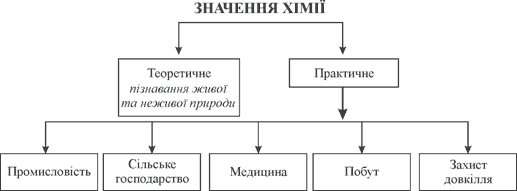 Значення хімії