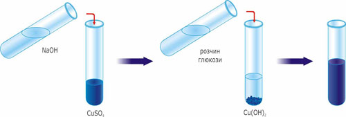 Взаємодія глюкози з купрум (II) гідроксидом за нормальних умов