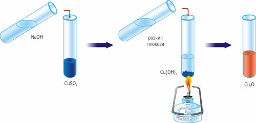 Взаємодія глюкози з купрум (II) гідроксидом при нагріванні
