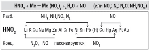 Взаимодействие нитратной кислоты с металлами