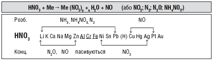 Взаємодія нітратної кислоти з металами