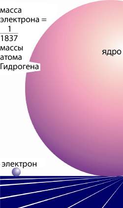 Сравнение массы ядра и электрона