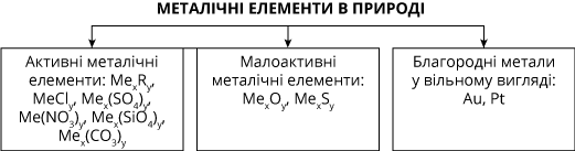 МЕТАЛІЧНІ ЕЛЕМЕНТИ В ПРИРОДІ