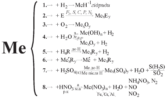 Хімічні властивості металів