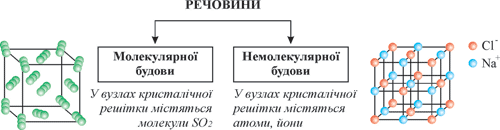 молекулярна, немолекулярна будова молекули